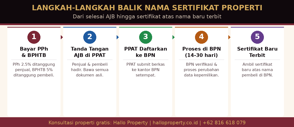 5 Langkah Proses Balik Nama Sertifikat Properti